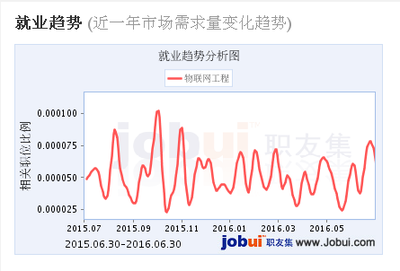 2016物聯(lián)網(wǎng)工程專業(yè)課程體系與物聯(lián)網(wǎng)技術(shù)服務(wù)就業(yè)前景深度解析